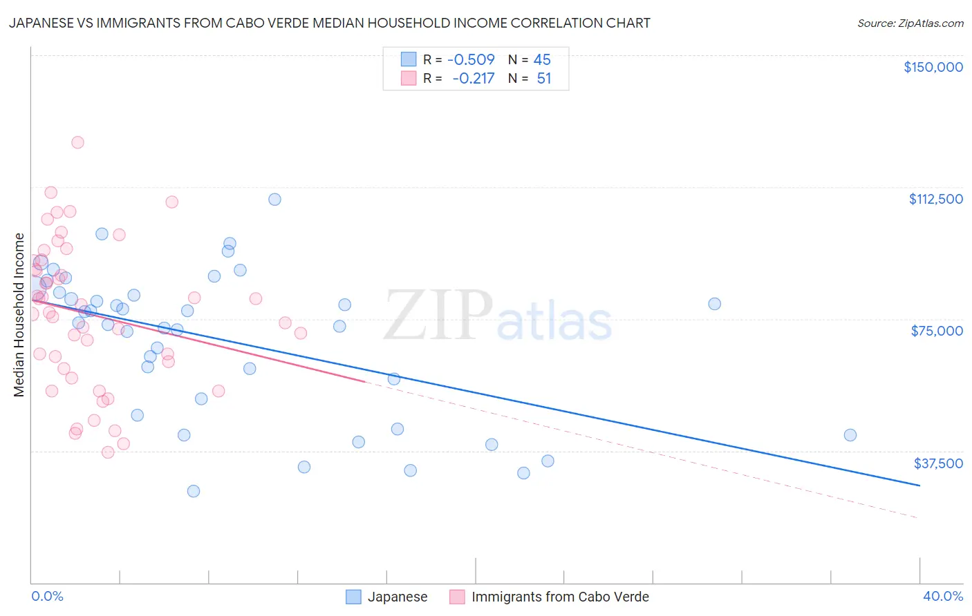 Japanese vs Immigrants from Cabo Verde Median Household Income