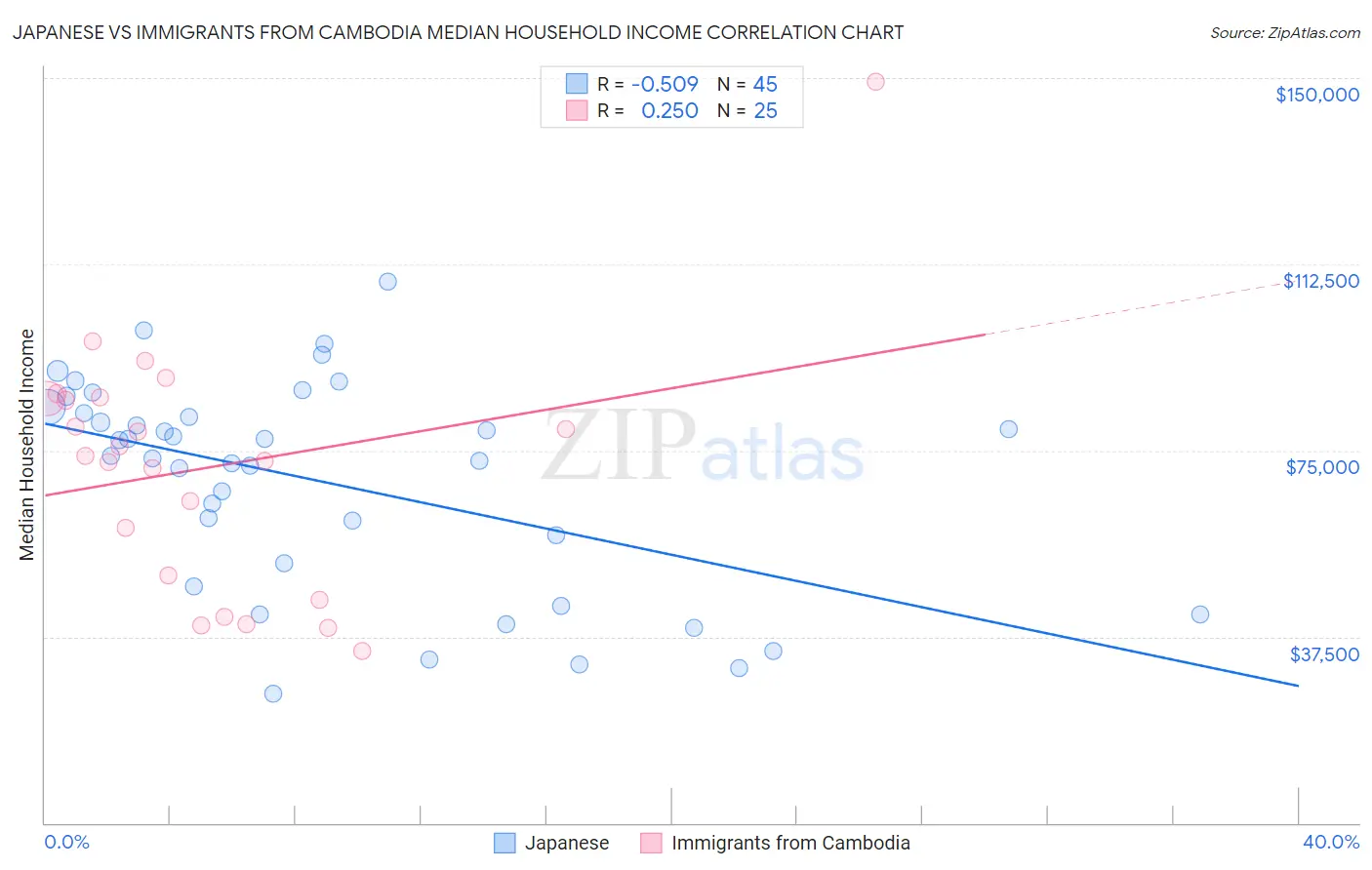 Japanese vs Immigrants from Cambodia Median Household Income