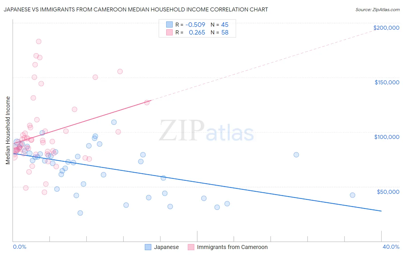 Japanese vs Immigrants from Cameroon Median Household Income