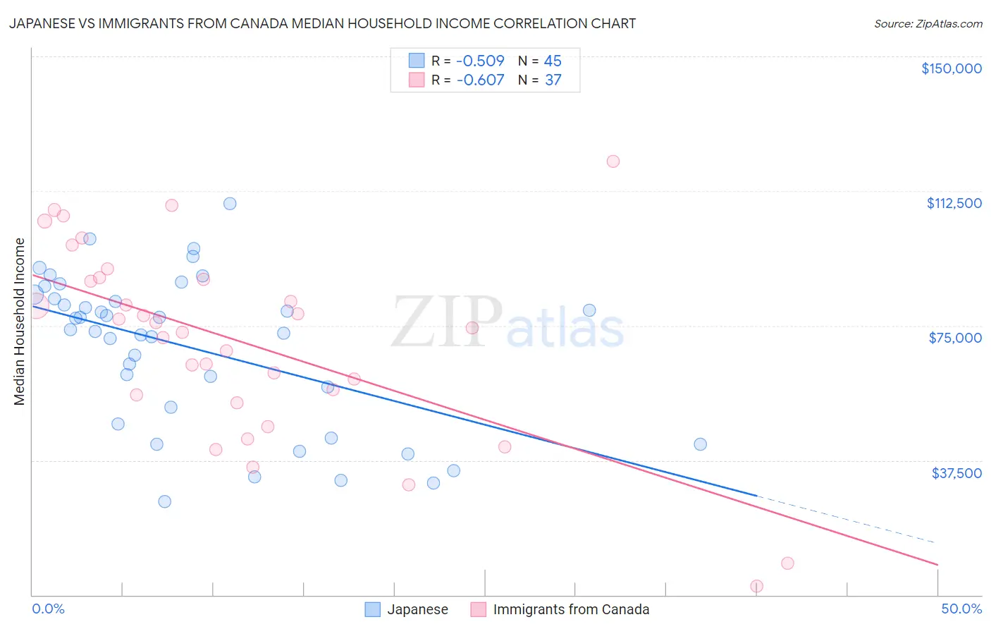 Japanese vs Immigrants from Canada Median Household Income