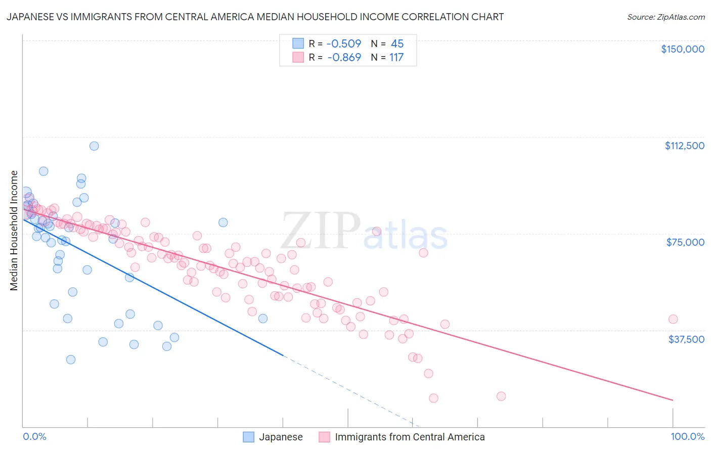 Japanese vs Immigrants from Central America Median Household Income