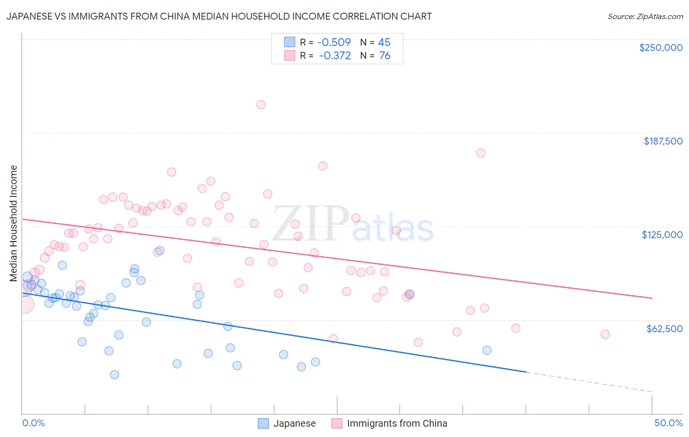 Japanese vs Immigrants from China Median Household Income