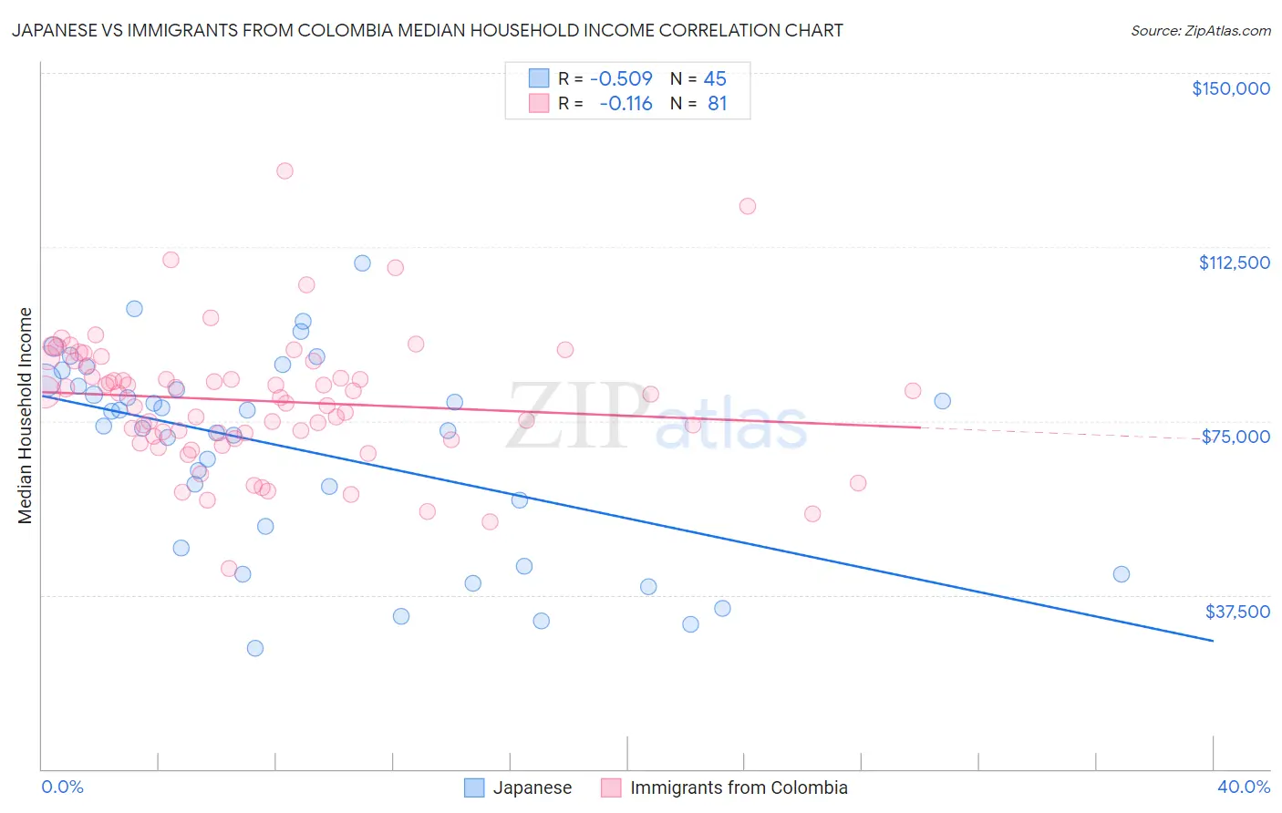 Japanese vs Immigrants from Colombia Median Household Income