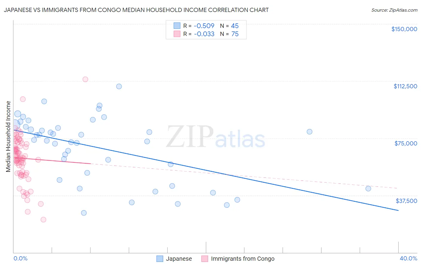 Japanese vs Immigrants from Congo Median Household Income