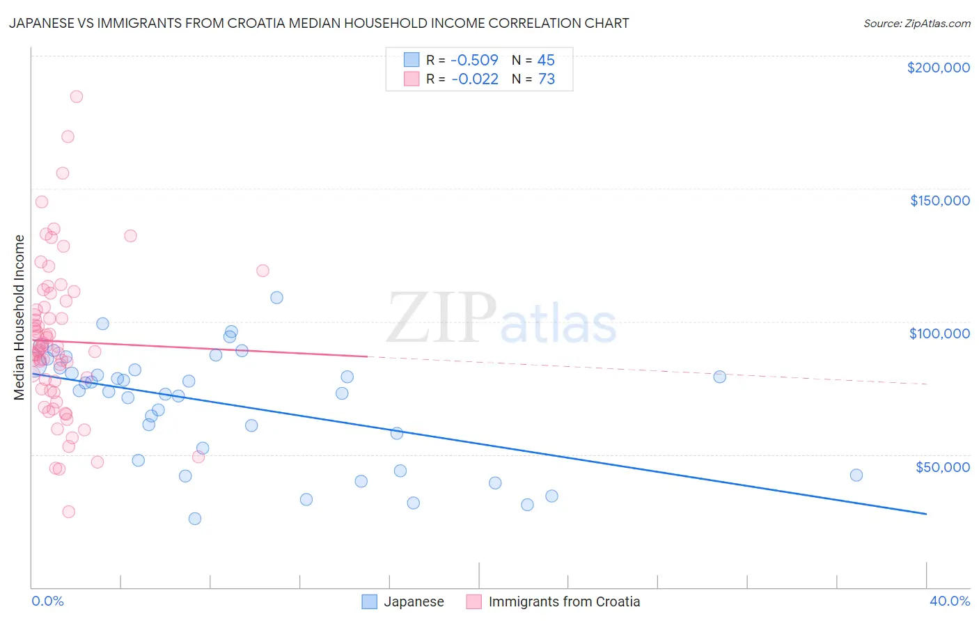 Japanese vs Immigrants from Croatia Median Household Income