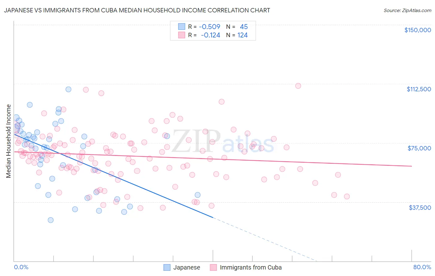 Japanese vs Immigrants from Cuba Median Household Income