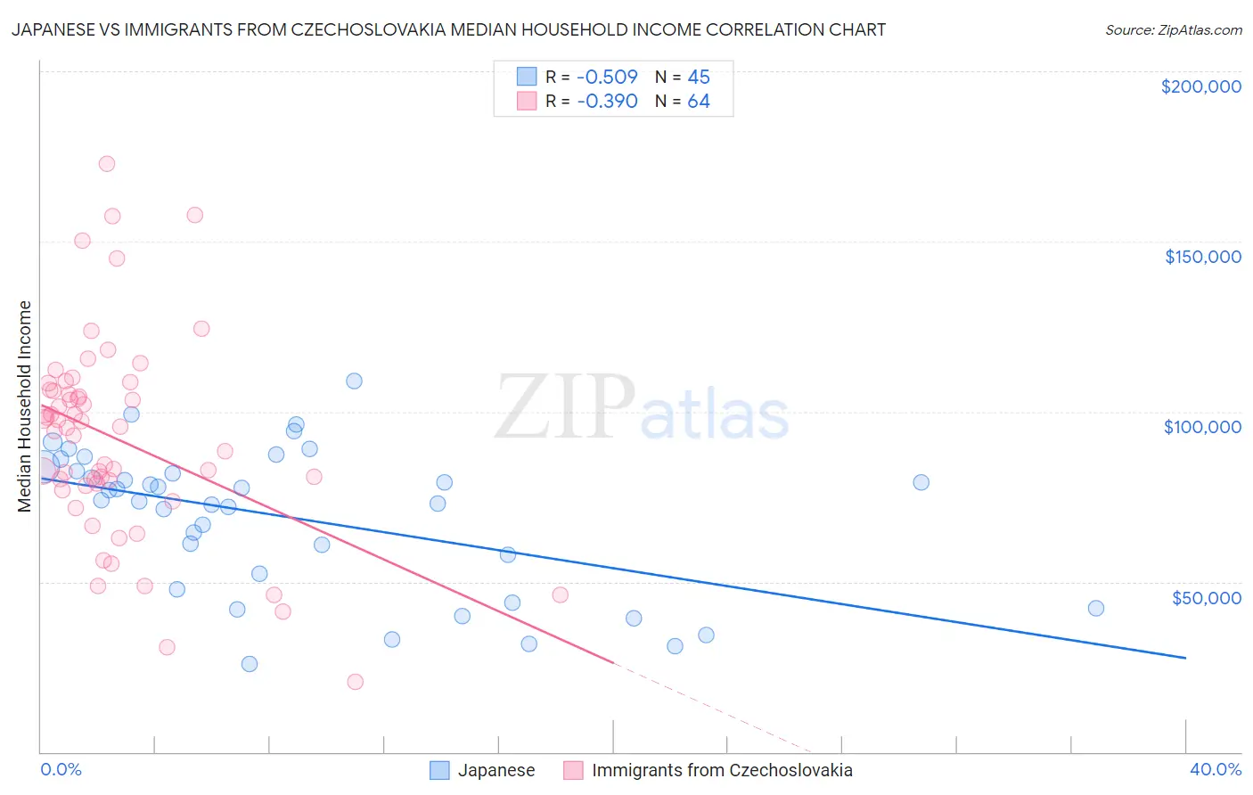 Japanese vs Immigrants from Czechoslovakia Median Household Income