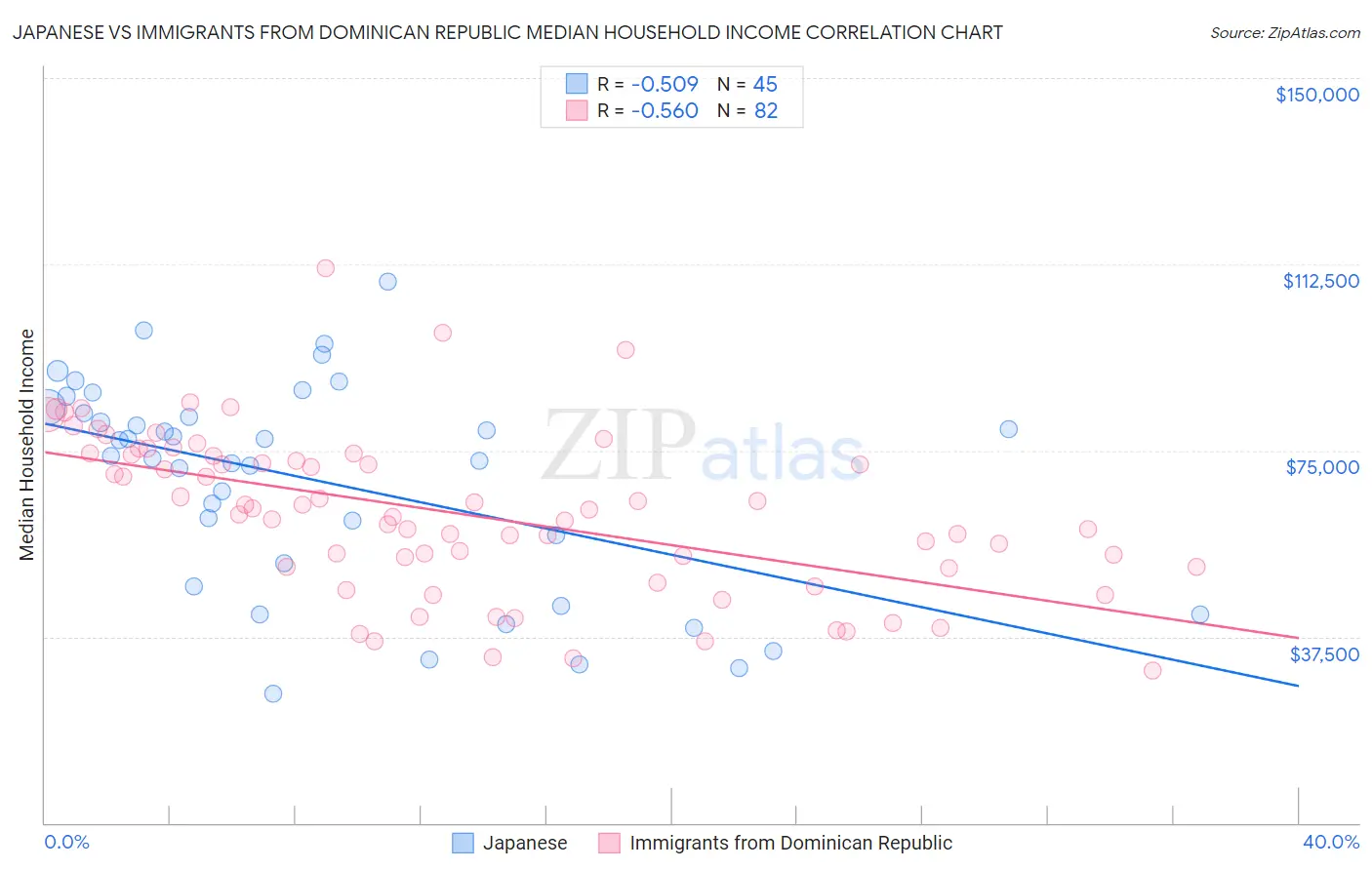 Japanese vs Immigrants from Dominican Republic Median Household Income