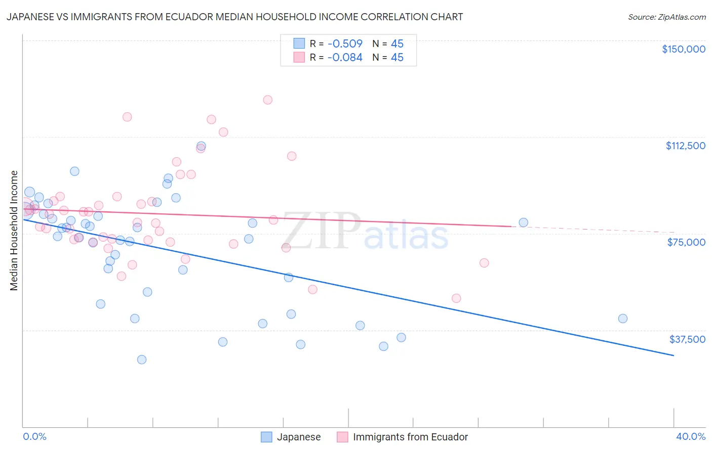 Japanese vs Immigrants from Ecuador Median Household Income