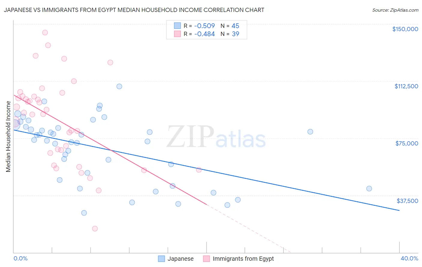 Japanese vs Immigrants from Egypt Median Household Income