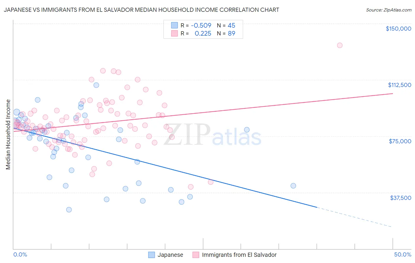 Japanese vs Immigrants from El Salvador Median Household Income