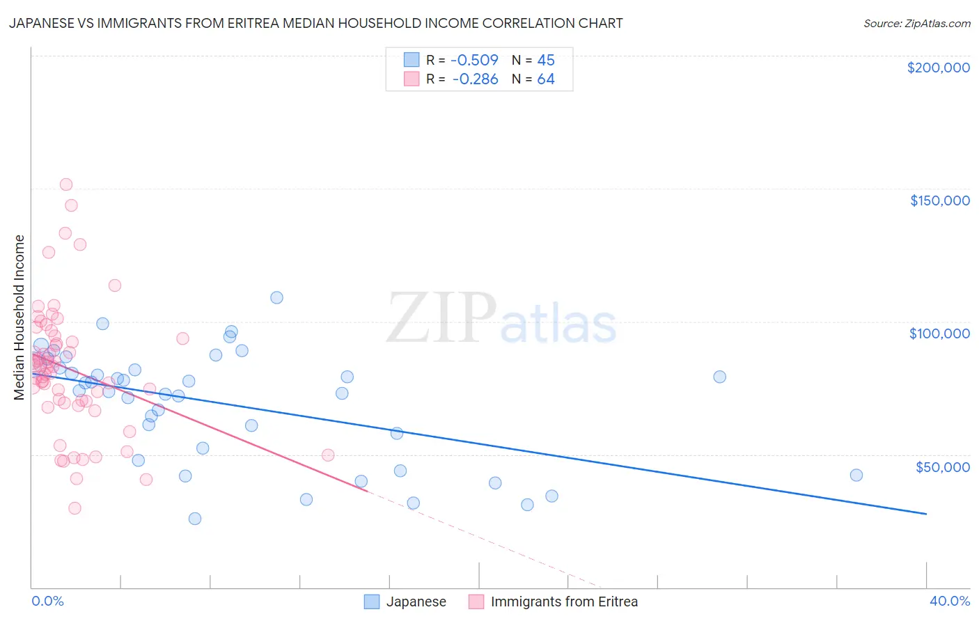 Japanese vs Immigrants from Eritrea Median Household Income