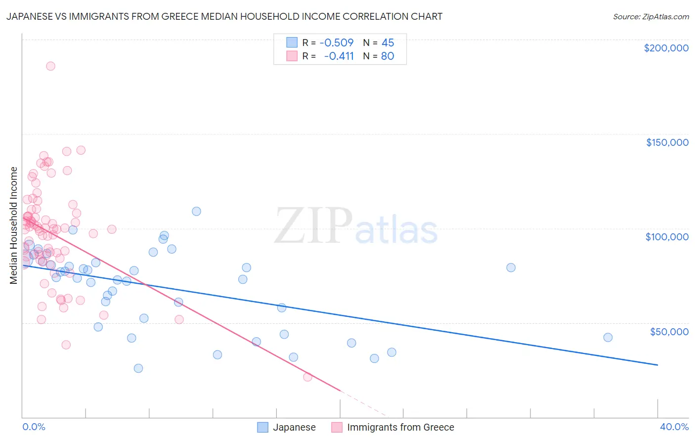 Japanese vs Immigrants from Greece Median Household Income