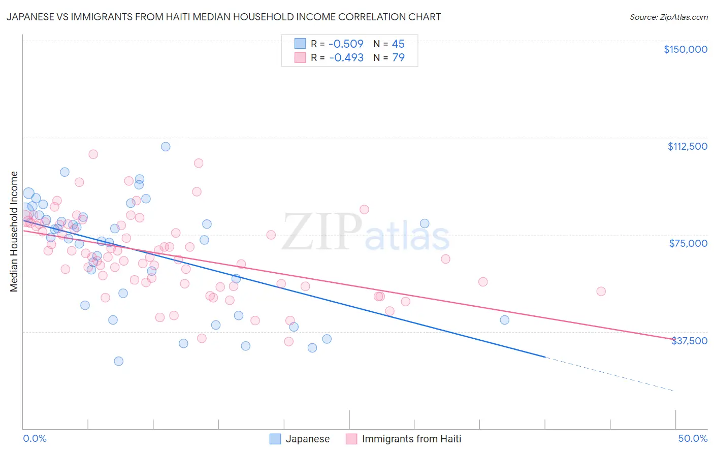 Japanese vs Immigrants from Haiti Median Household Income
