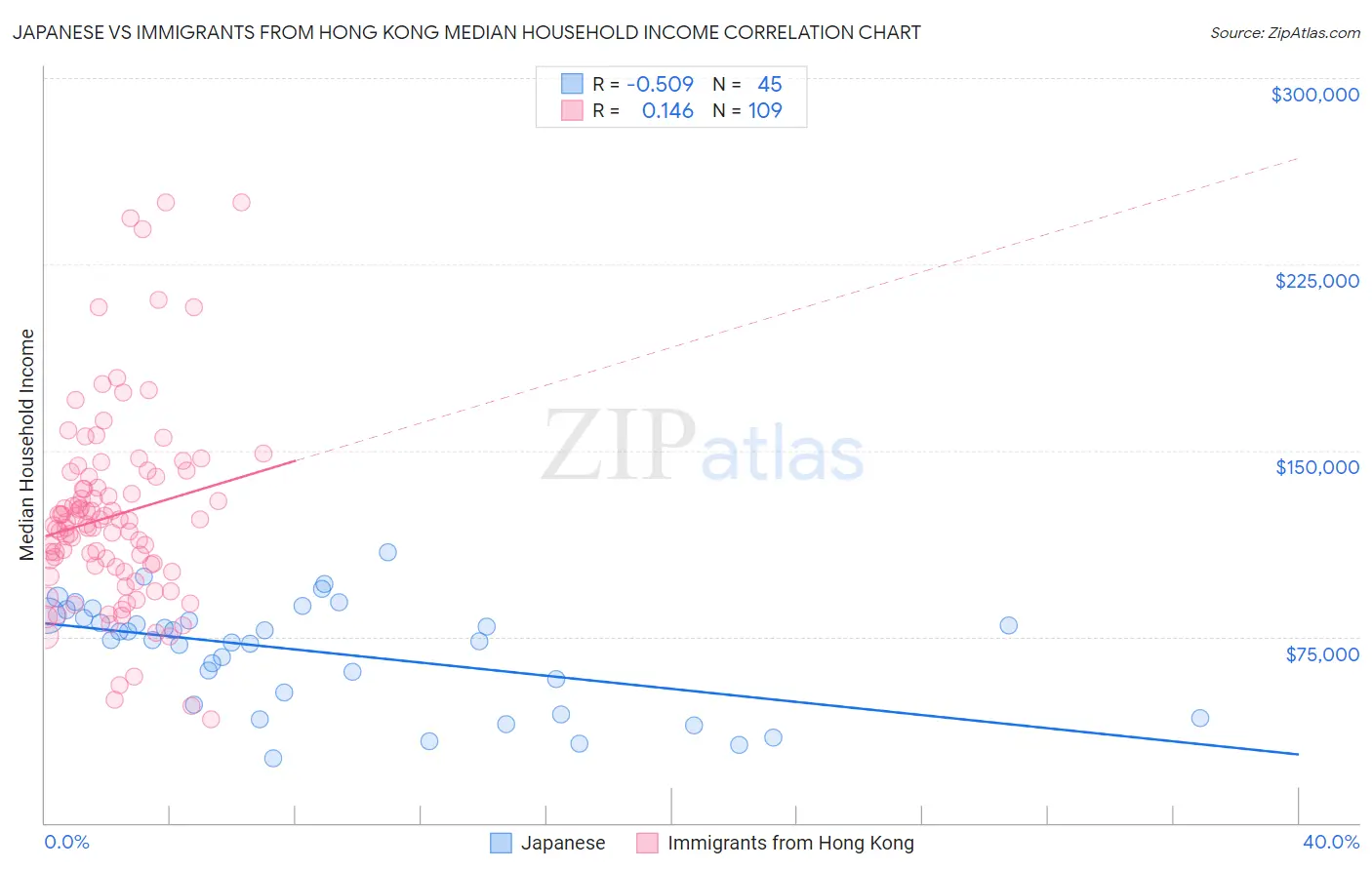 Japanese vs Immigrants from Hong Kong Median Household Income