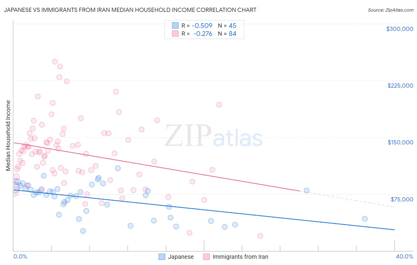 Japanese vs Immigrants from Iran Median Household Income