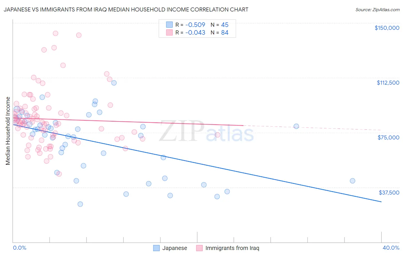 Japanese vs Immigrants from Iraq Median Household Income