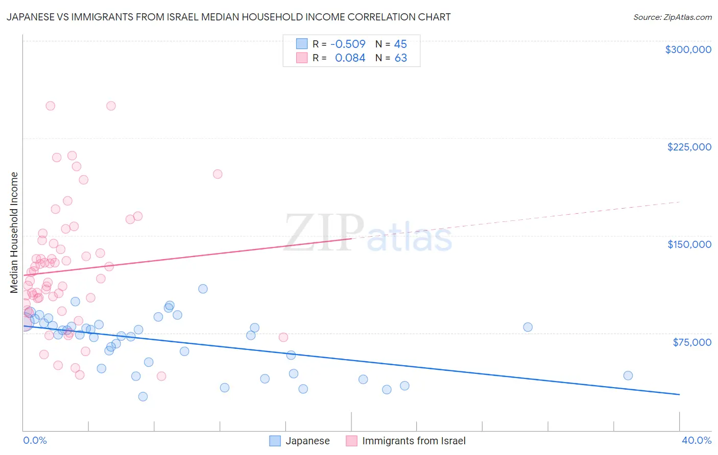 Japanese vs Immigrants from Israel Median Household Income