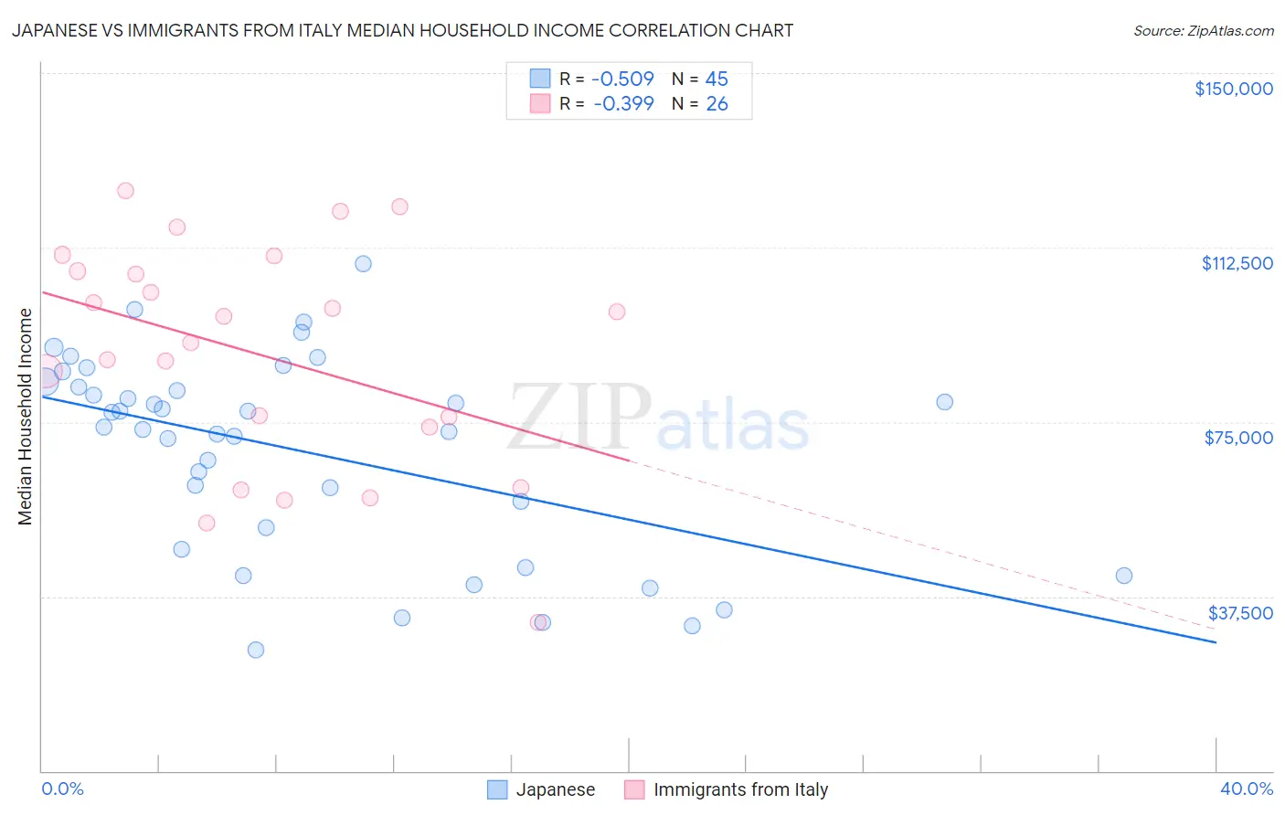 Japanese vs Immigrants from Italy Median Household Income