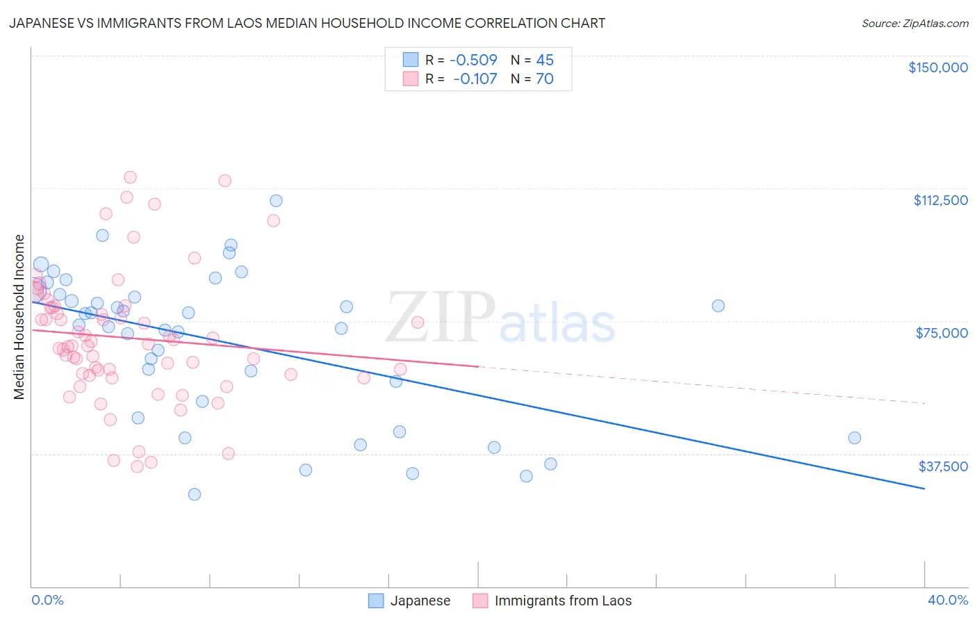 Japanese vs Immigrants from Laos Median Household Income