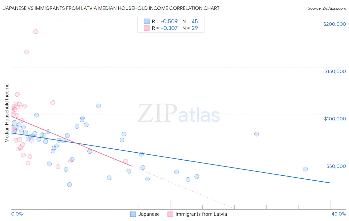 Japanese vs Immigrants from Latvia Median Household Income