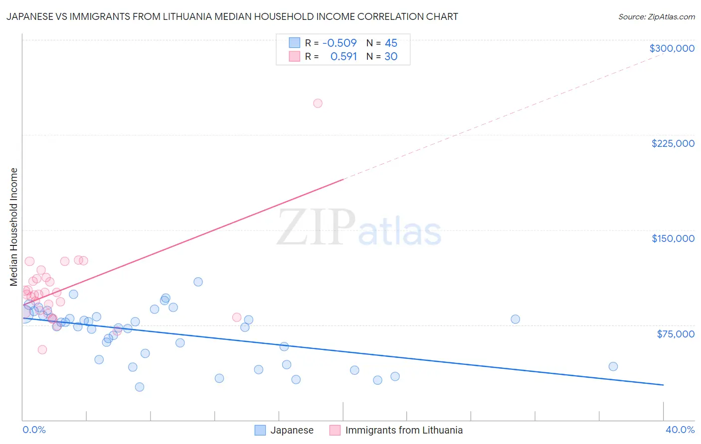 Japanese vs Immigrants from Lithuania Median Household Income