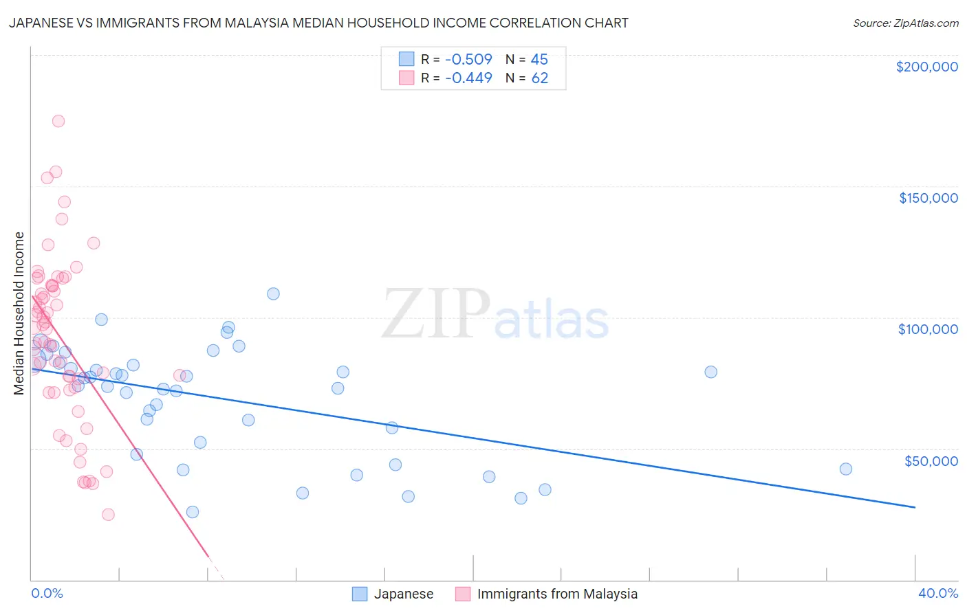 Japanese vs Immigrants from Malaysia Median Household Income