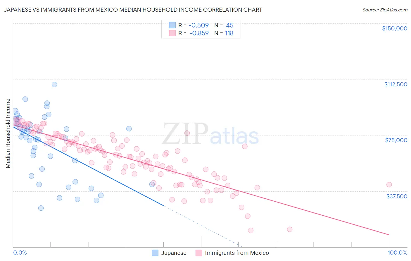 Japanese vs Immigrants from Mexico Median Household Income