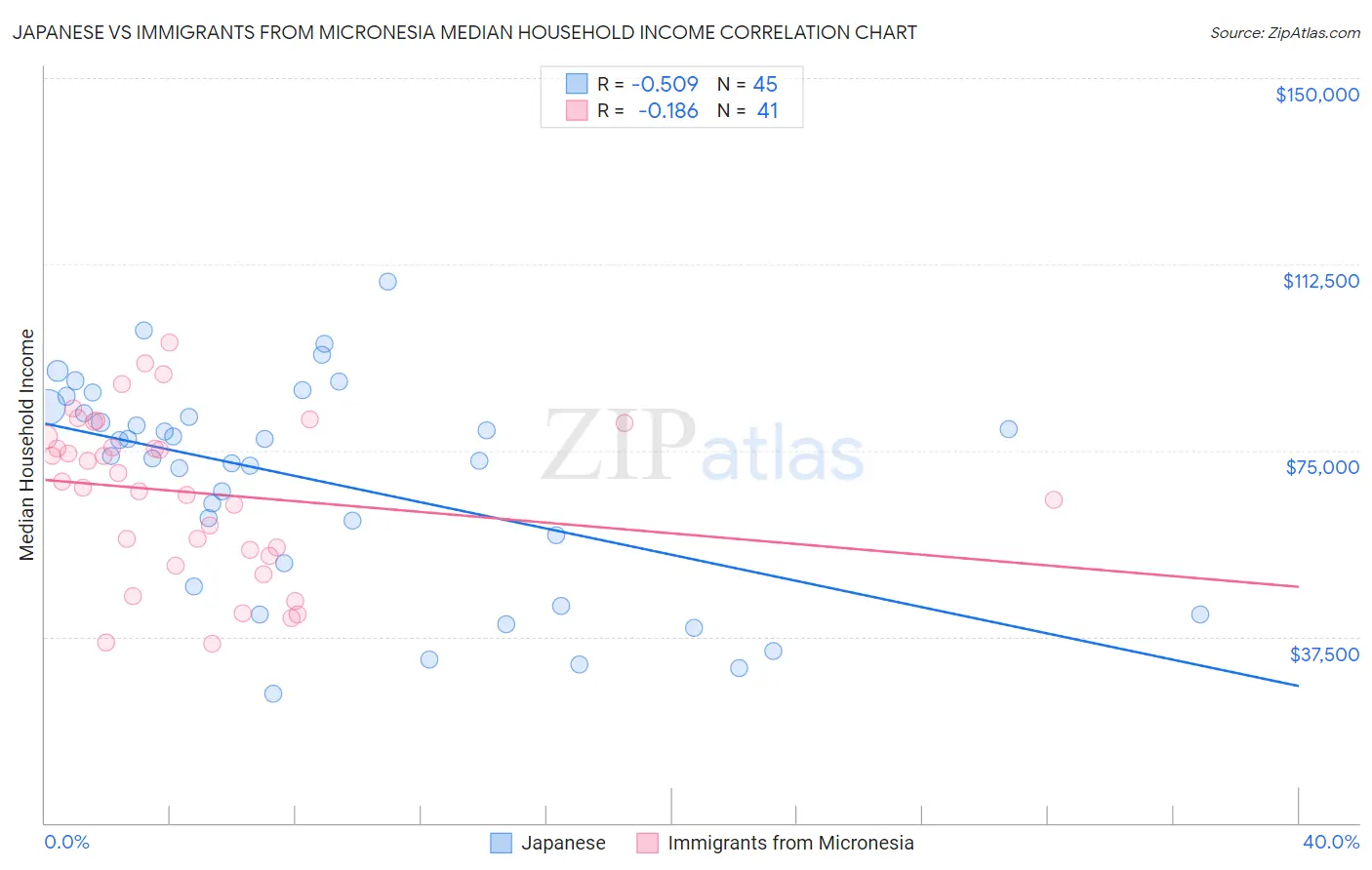 Japanese vs Immigrants from Micronesia Median Household Income