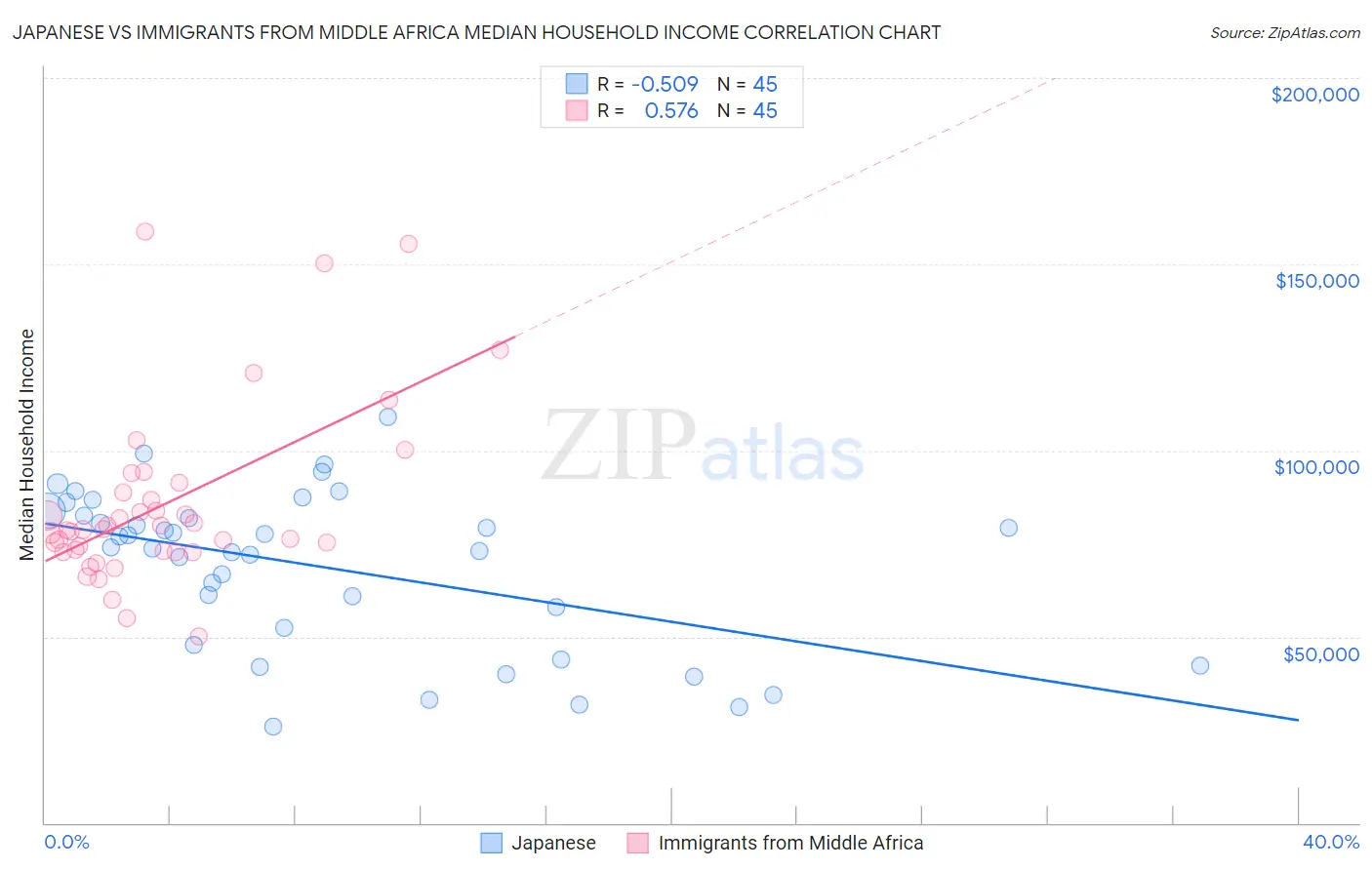 Japanese vs Immigrants from Middle Africa Median Household Income