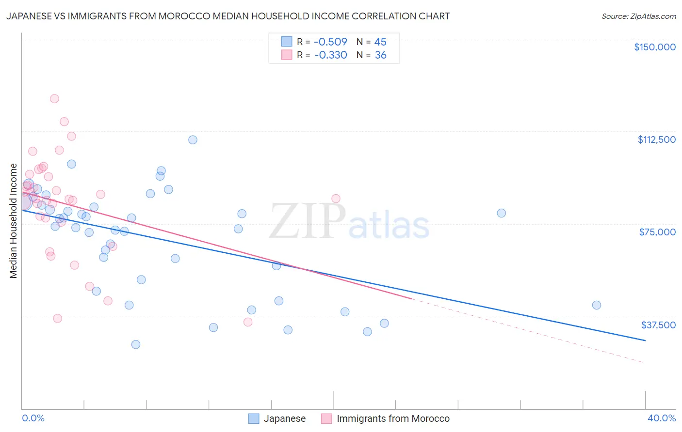 Japanese vs Immigrants from Morocco Median Household Income