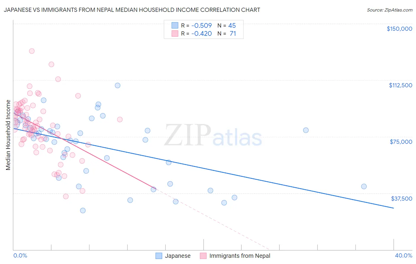Japanese vs Immigrants from Nepal Median Household Income