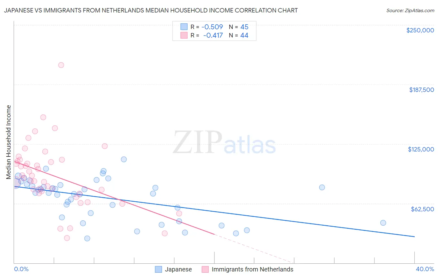 Japanese vs Immigrants from Netherlands Median Household Income