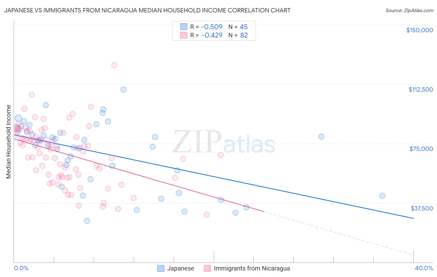 Japanese vs Immigrants from Nicaragua Median Household Income
