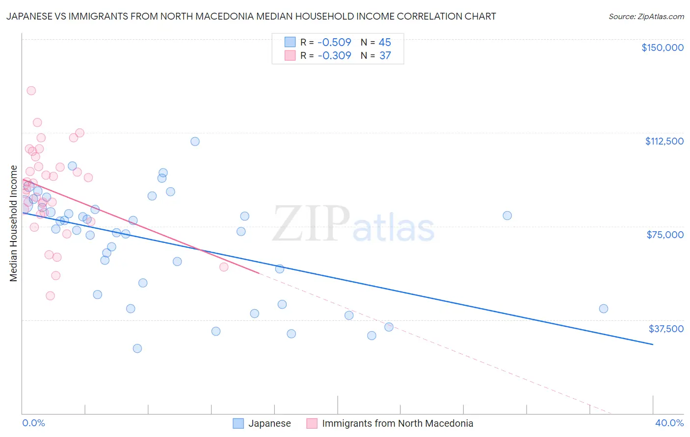 Japanese vs Immigrants from North Macedonia Median Household Income