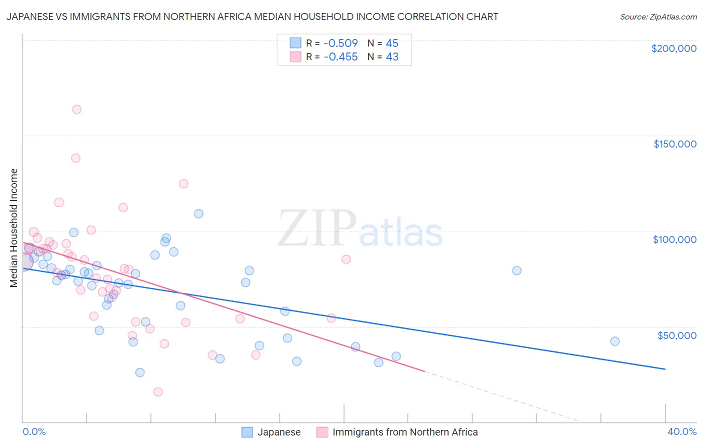 Japanese vs Immigrants from Northern Africa Median Household Income