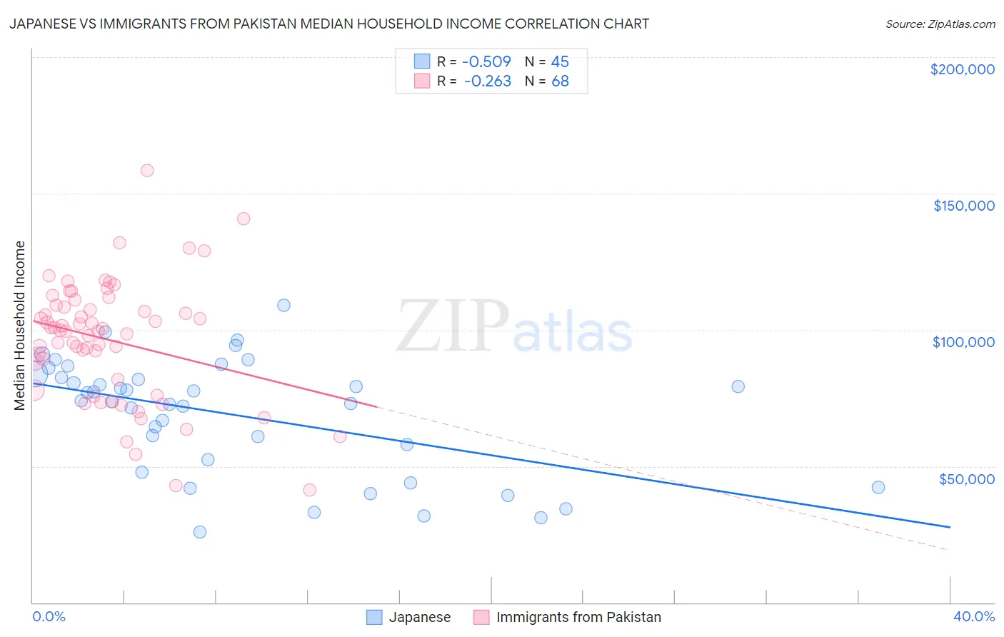 Japanese vs Immigrants from Pakistan Median Household Income
