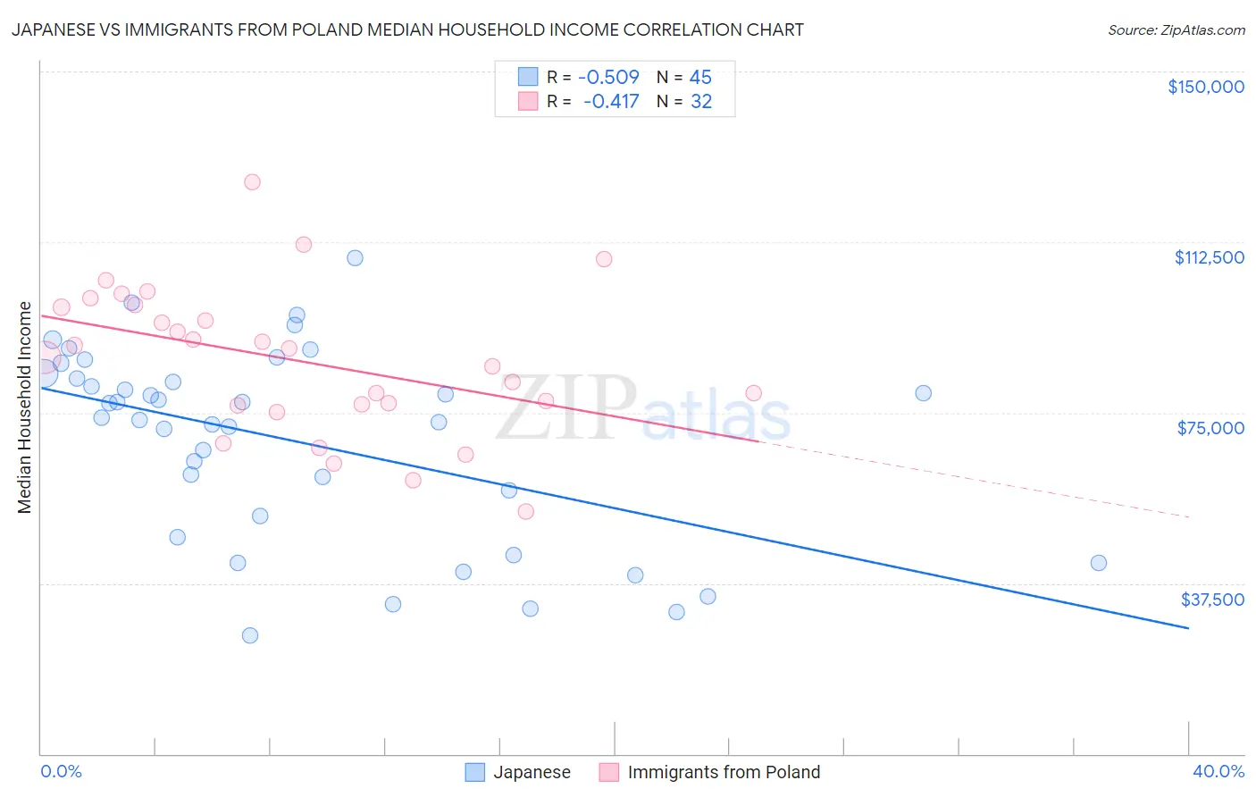 Japanese vs Immigrants from Poland Median Household Income