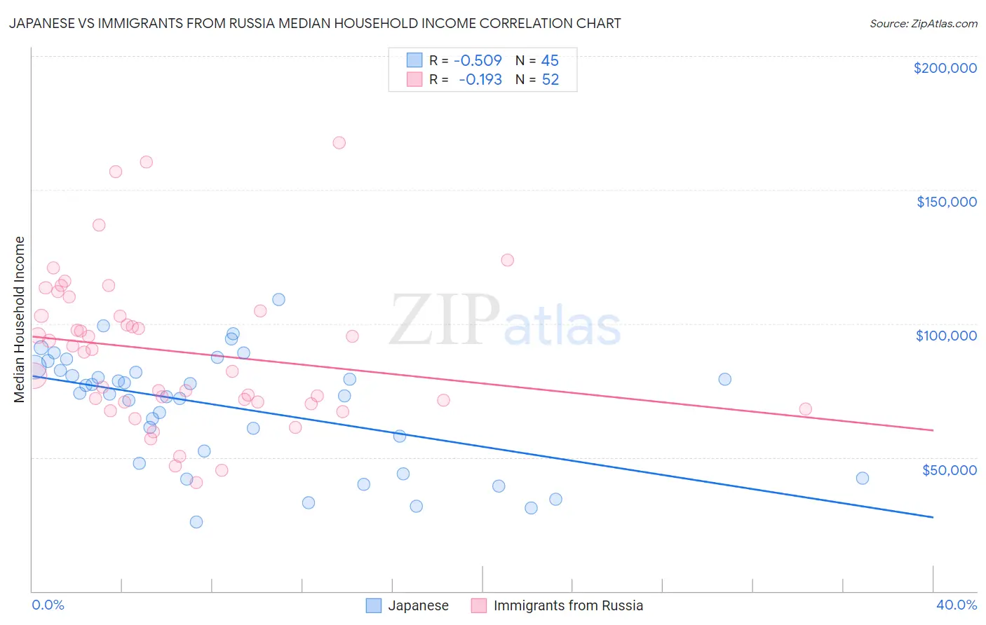 Japanese vs Immigrants from Russia Median Household Income