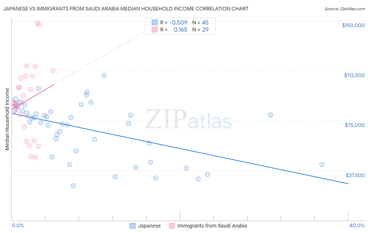 Japanese vs Immigrants from Saudi Arabia Median Household Income