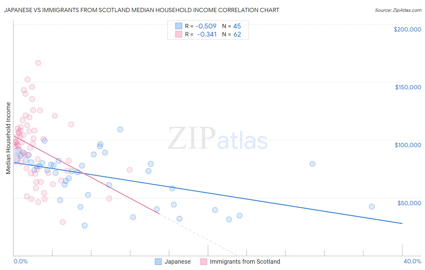 Japanese vs Immigrants from Scotland Median Household Income