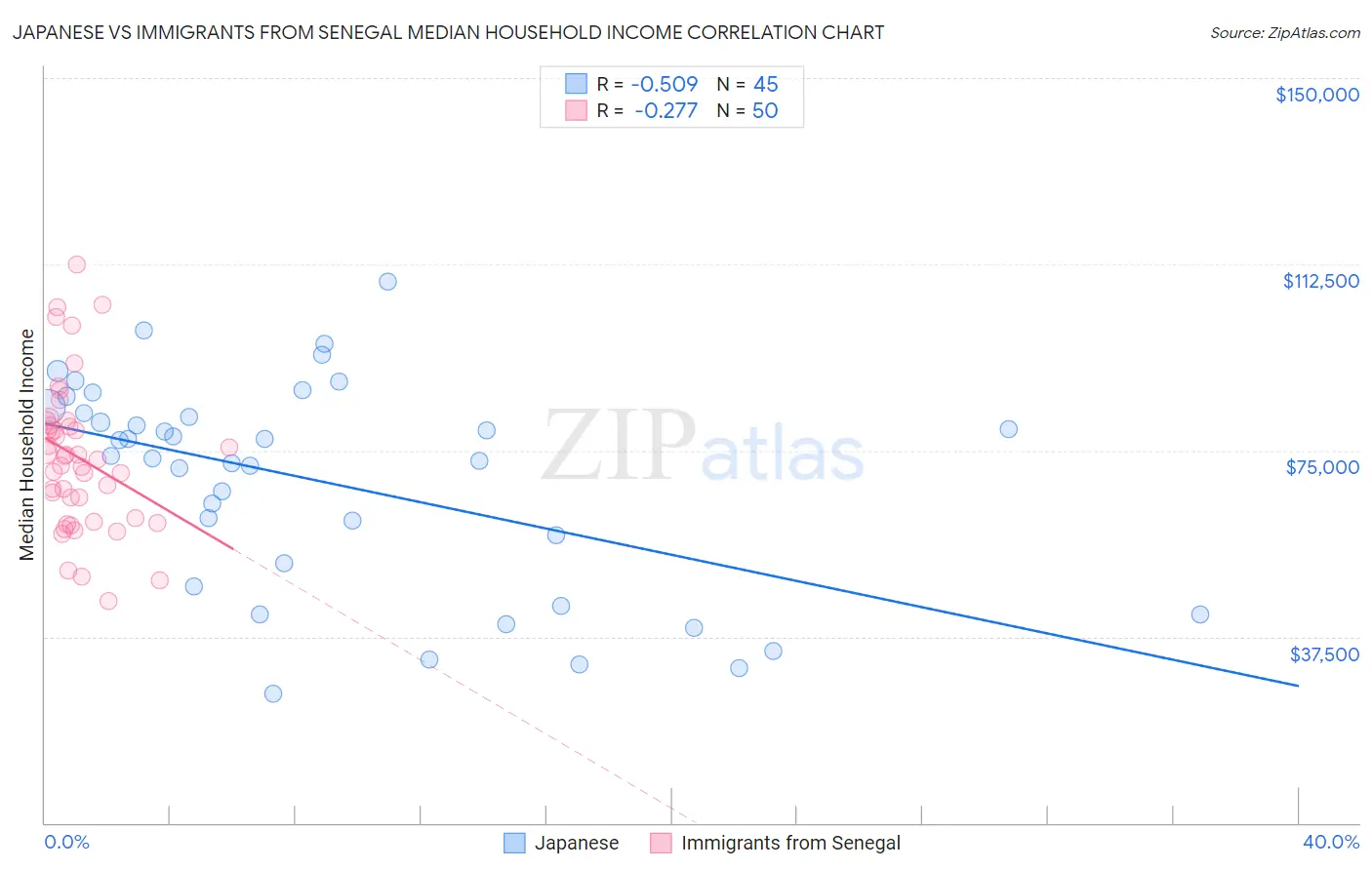 Japanese vs Immigrants from Senegal Median Household Income