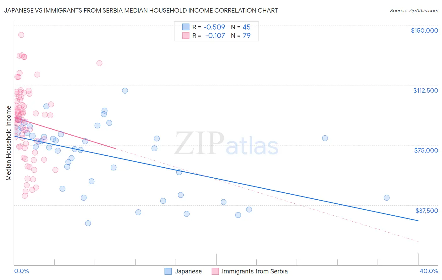 Japanese vs Immigrants from Serbia Median Household Income