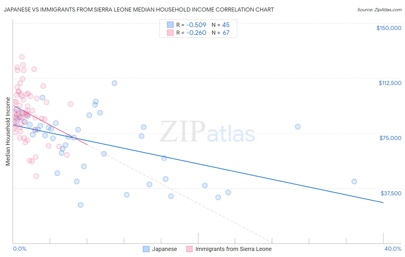 Japanese vs Immigrants from Sierra Leone Median Household Income