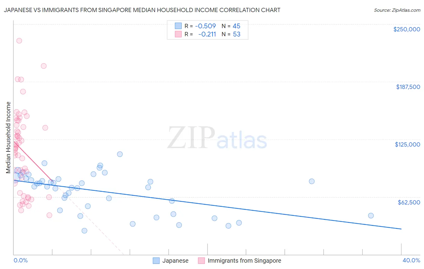 Japanese vs Immigrants from Singapore Median Household Income