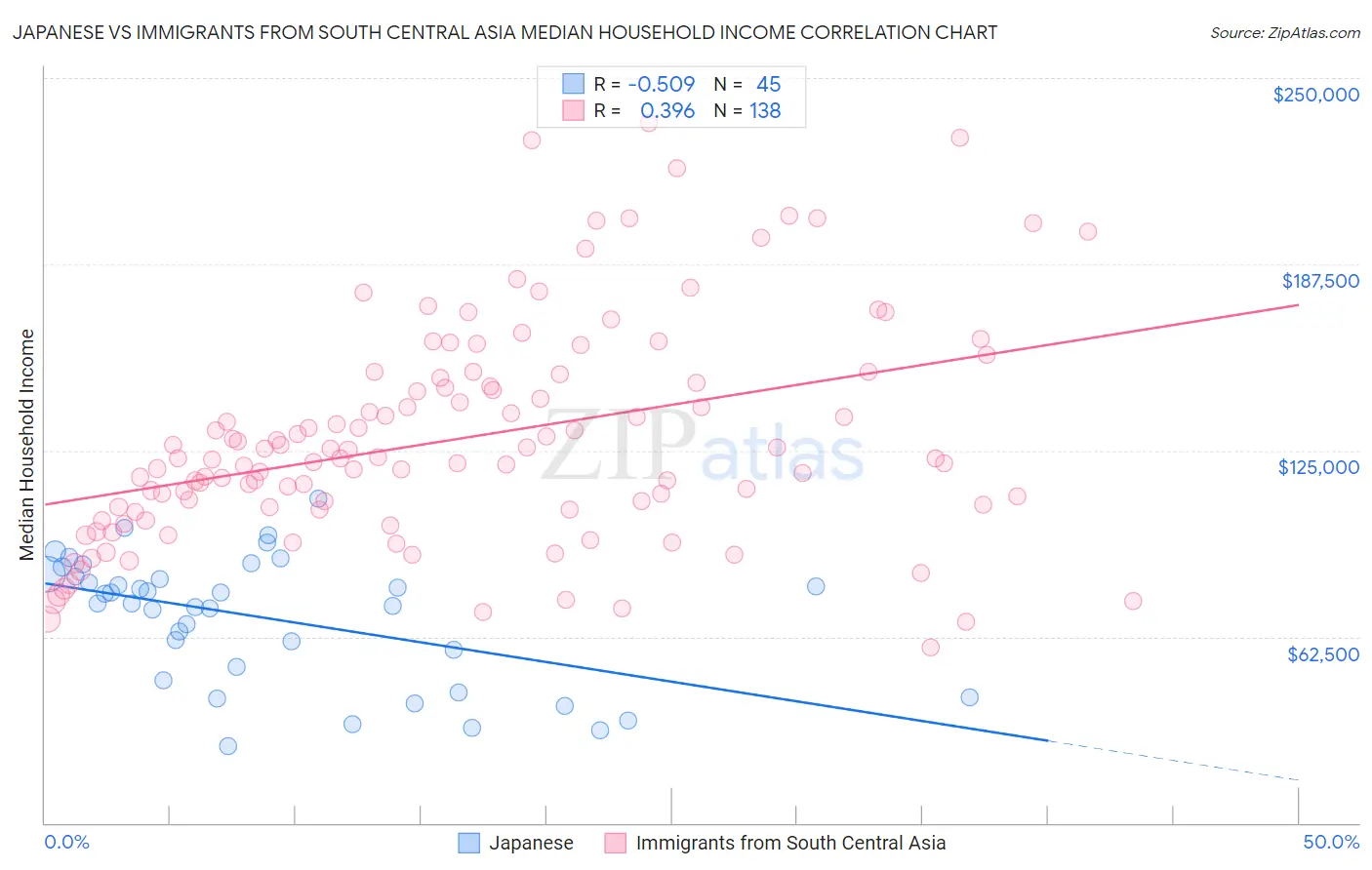 Japanese vs Immigrants from South Central Asia Median Household Income