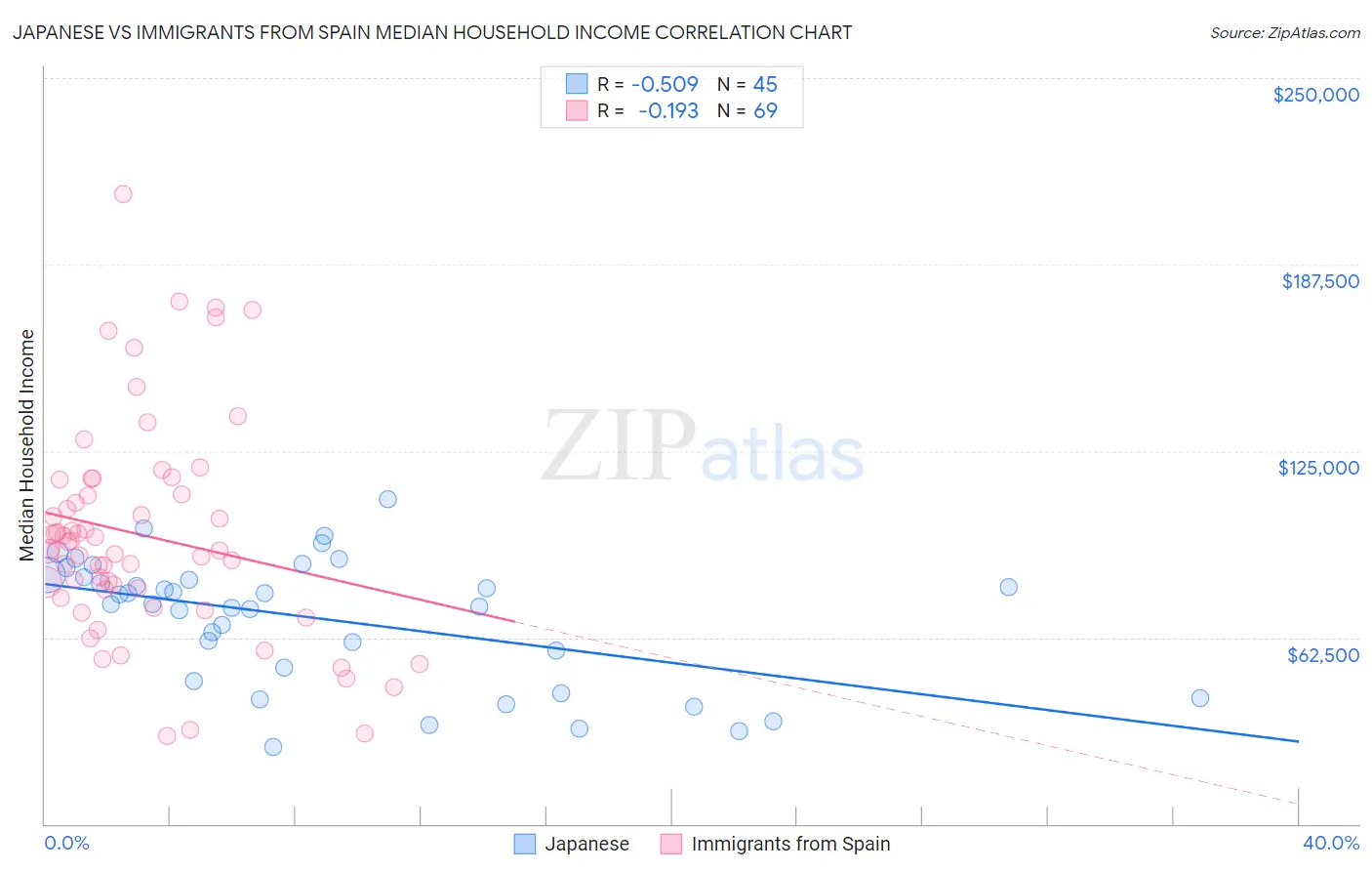 Japanese vs Immigrants from Spain Median Household Income