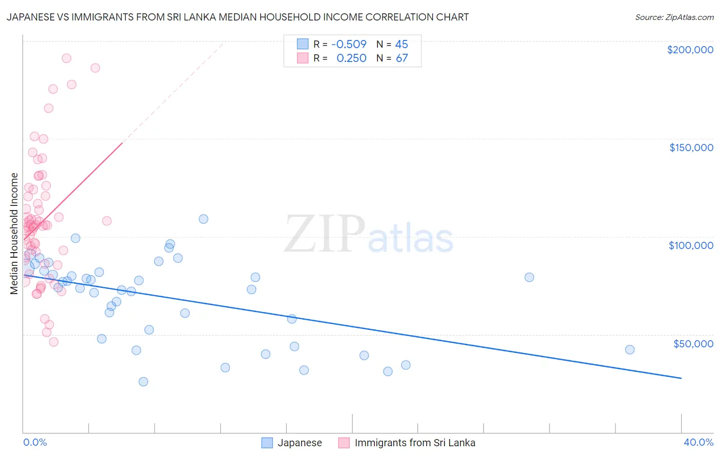 Japanese vs Immigrants from Sri Lanka Median Household Income