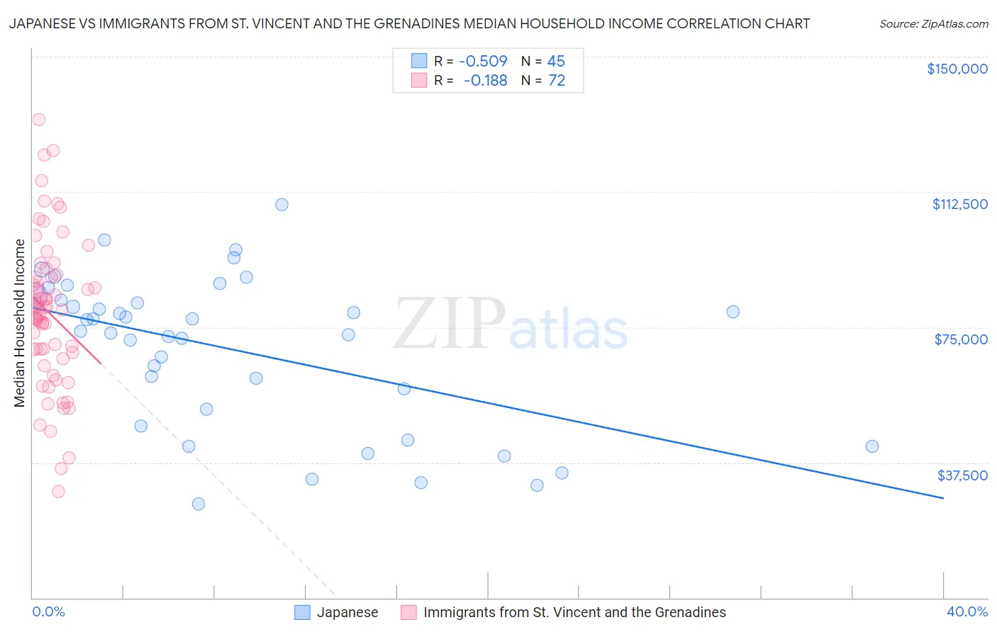 Japanese vs Immigrants from St. Vincent and the Grenadines Median Household Income