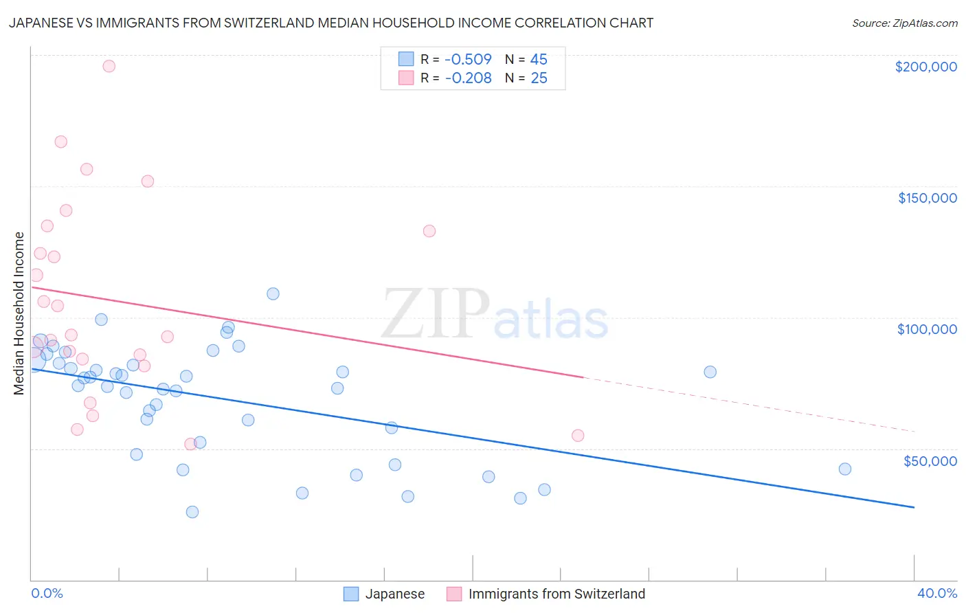 Japanese vs Immigrants from Switzerland Median Household Income